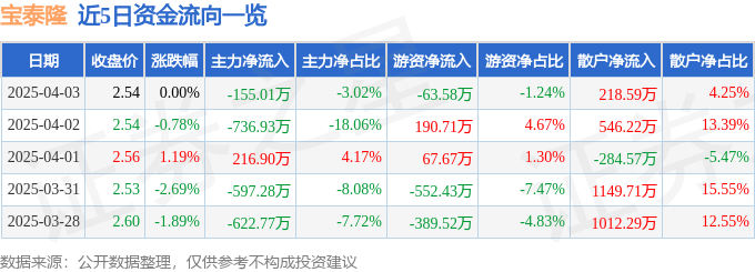 股票行情快报：宝泰隆（601011）4月3日主力资金净卖出155.01万元