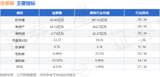 股票行情快报：宝泰隆（601011）4月18日主力资金净卖出71.33万元