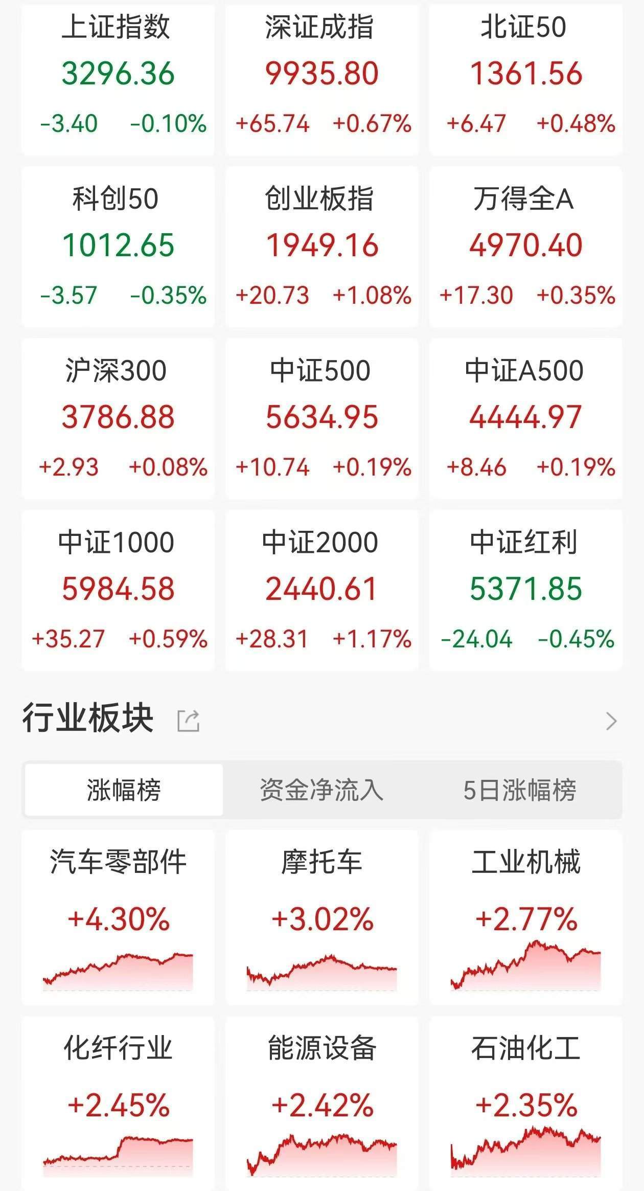 ETF收评 | A股三大指数今日涨跌不一，金价剧烈回调，黄金股票ETF、上海金ETF分别跌7%、6%