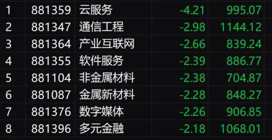 隆盛策略股票杠杆交易三大指数涨跌不一 多只高位股尾盘大涨