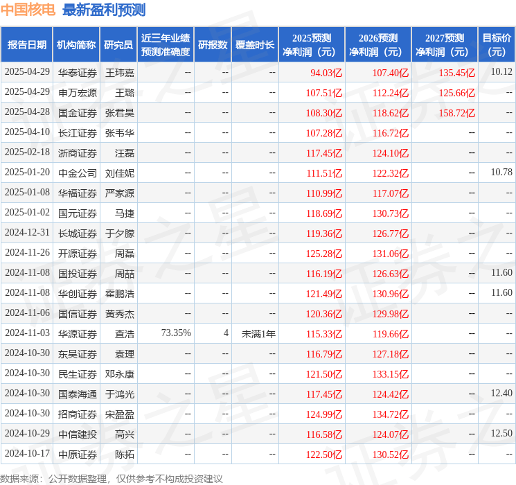 中国银河：给予中国核电买入评级