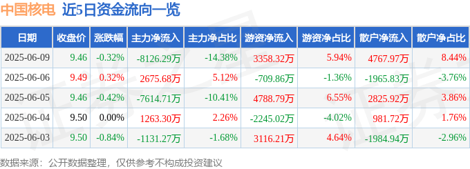 股票行情快报：中国核电（601985）6月9日主力资金净卖出8126.29万元