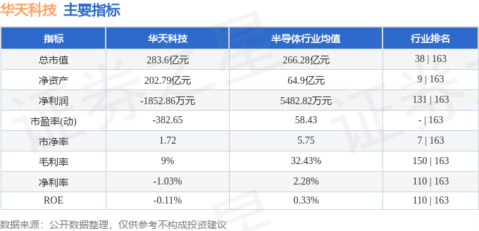 股票行情快报：华天科技（002185）6月19日主力资金净卖出1114.37万元