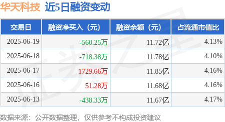 华天科技：6月19日融券卖出11.87万股，融资融券余额11.79亿元