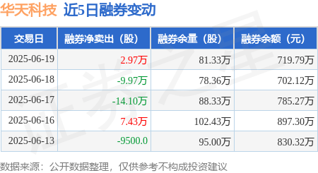 华天科技：6月19日融券卖出11.87万股，融资融券余额11.79亿元