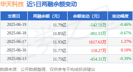 华天科技：6月19日融券卖出11.87万股，融资融券余额11.79亿元
