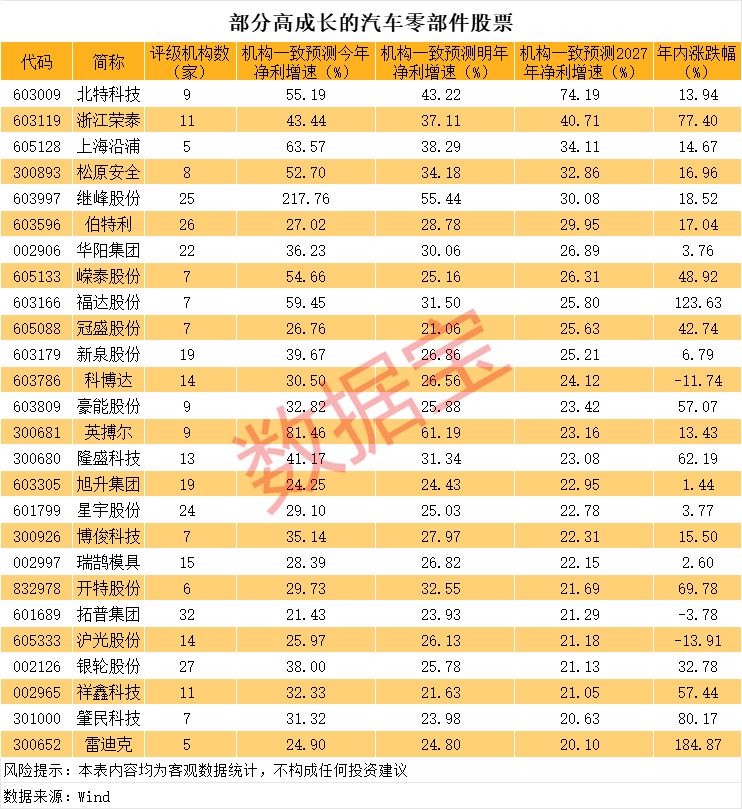 部分高成长的汽车零部件股票一览