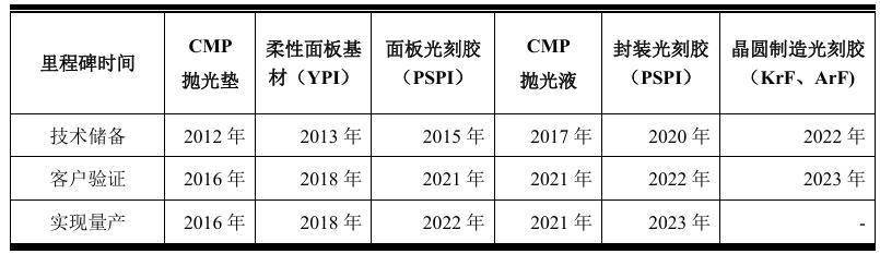 鼎龙股份，北方华创的影子！