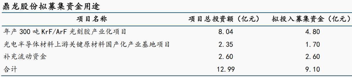 鼎龙股份，北方华创的影子！