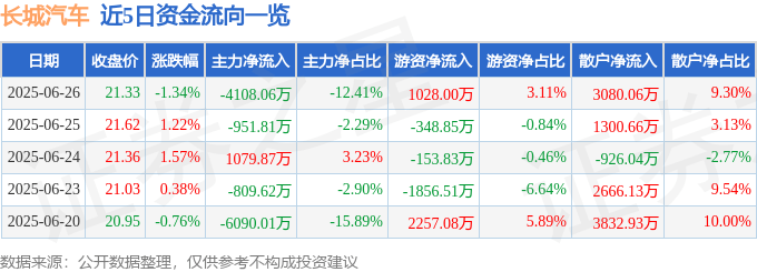 股票行情快报：长城汽车（601633）6月26日主力资金净卖出4108.06万元