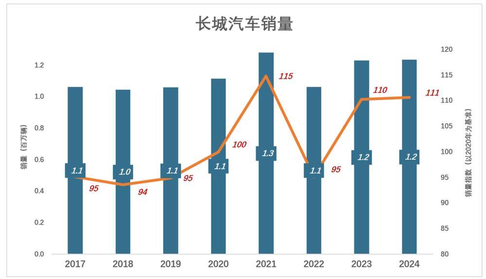长城汽车有“隐情”