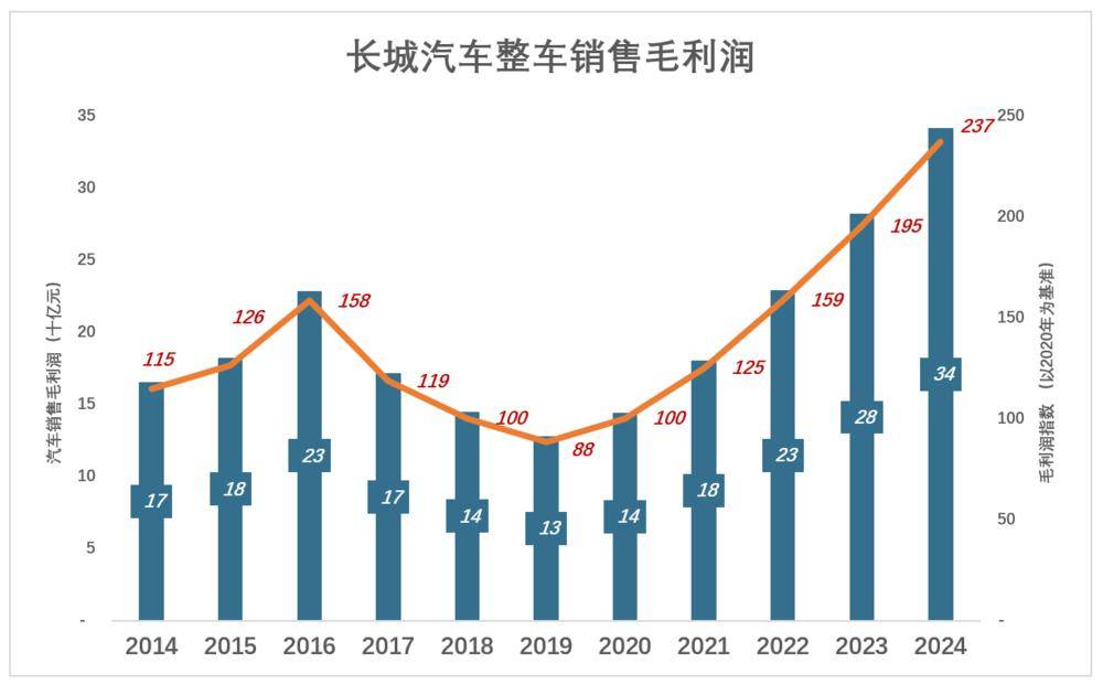 长城汽车有“隐情”