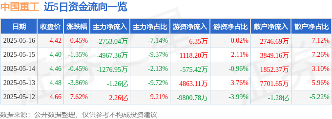 股票行情快报：中国重工（601989）5月16日主力资金净卖出2753.04万元