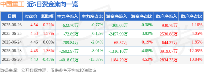 股票行情快报：中国重工（601989）6月26日主力资金净卖出622.70万元