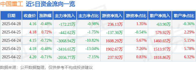 股票行情快报：中国重工（601989）4月28日主力资金净卖出172.23万元