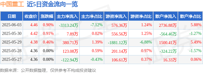 股票行情快报：中国重工（601989）6月3日主力资金净卖出3313.24万元