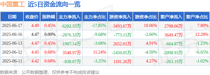 股票行情快报：中国重工（601989）6月17日主力资金净卖出6202.33万元