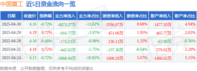 股票行情快报：中国重工（601989）4月30日主力资金净卖出4073.27万元