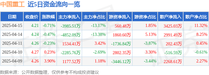 股票行情快报：中国重工（601989）4月15日主力资金净卖出3985.51万元