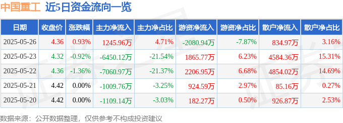 股票行情快报：中国重工（601989）5月26日主力资金净买入1245.96万元