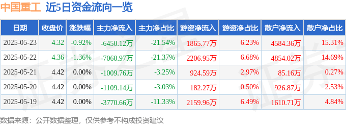 股票行情快报：中国重工（601989）5月23日主力资金净卖出6450.12万元