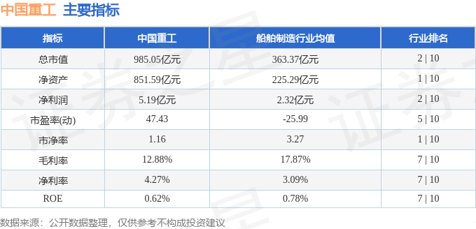 股票行情快报：中国重工（601989）5月23日主力资金净卖出6450.12万元