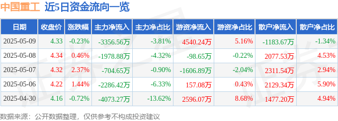 股票行情快报：中国重工（601989）5月9日主力资金净卖出3356.56万元