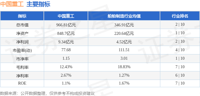 股票行情快报：中国重工（601989）4月18日主力资金净卖出3538.64万元