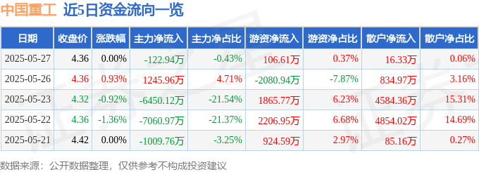 股票行情快报：中国重工（601989）5月27日主力资金净卖出122.94万元
