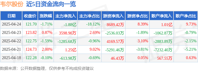 股票行情快报：韦尔股份（603501）4月24日主力资金净卖出1.88亿元