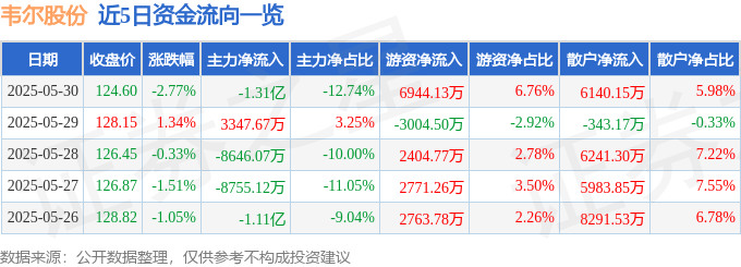 股票行情快报：韦尔股份（603501）5月30日主力资金净卖出1.31亿元