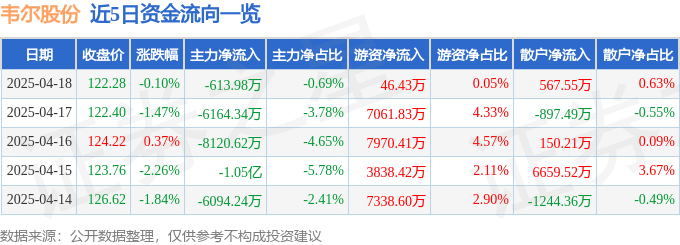 股票行情快报：韦尔股份（603501）4月18日主力资金净卖出613.98万元