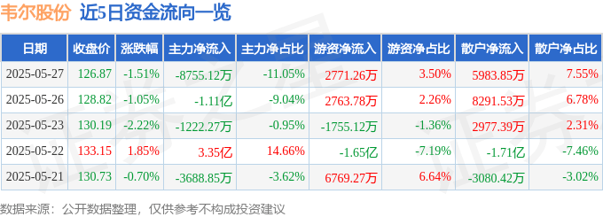 股票行情快报：韦尔股份（603501）5月27日主力资金净卖出8755.12万元