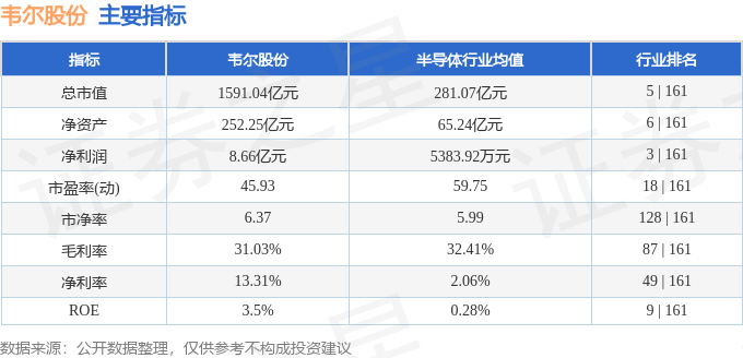 股票行情快报：韦尔股份（603501）5月9日主力资金净卖出1.34亿元