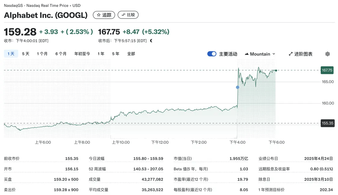 谷歌母公司第一季度净利润同比增长46% 回购700亿美元股票