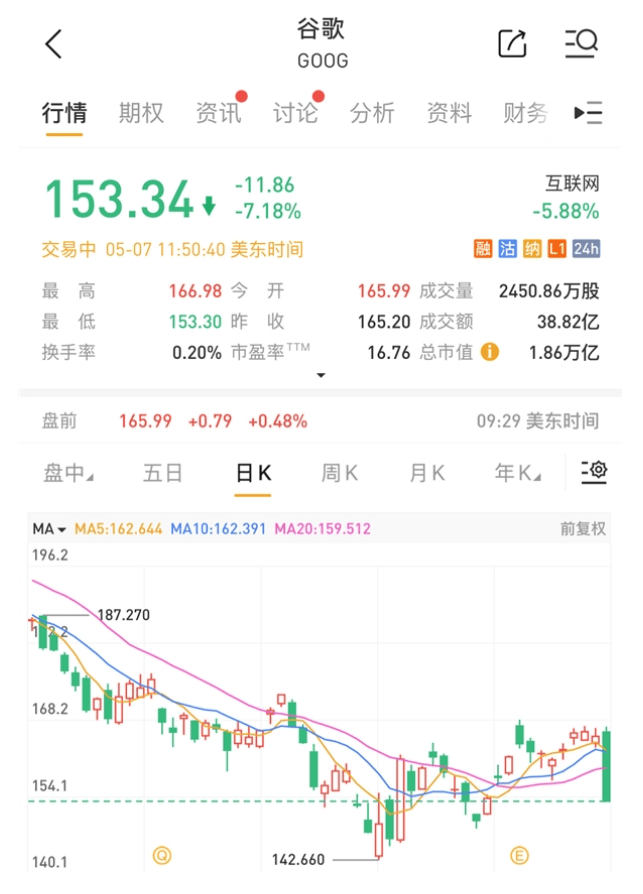 苹果AI搜索搅动搜索江湖：谷歌股票大跌7%遭遇世纪挑战​