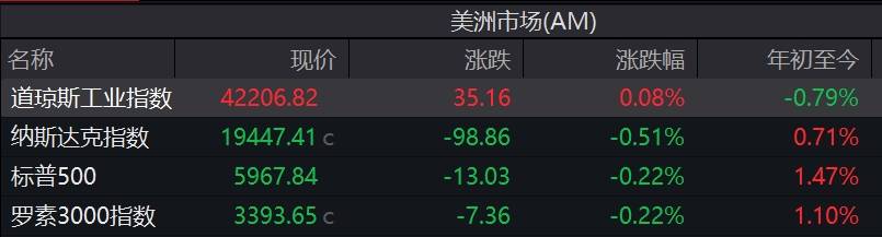 鼎锋优配股票杠杆纳指跌0.51%，科技股走低，谷歌跌近4%