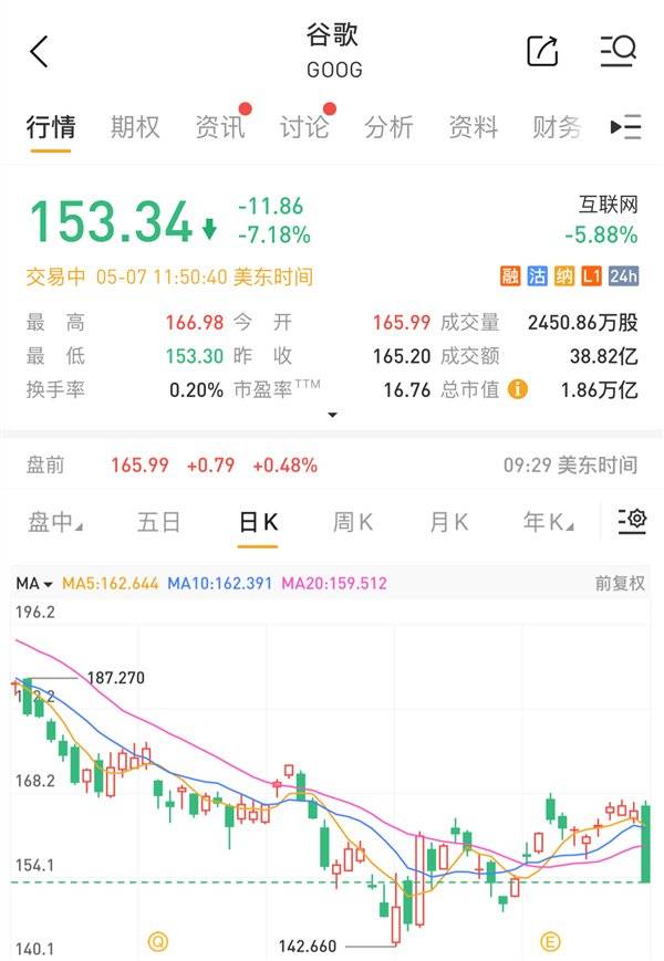 苹果欲在浏览器中加入AI搜索功能 谷歌天塌了：股票大跌7%