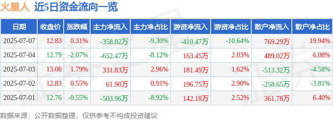 股票行情快报：火星人（300894）7月7日主力资金净卖出358.82万元