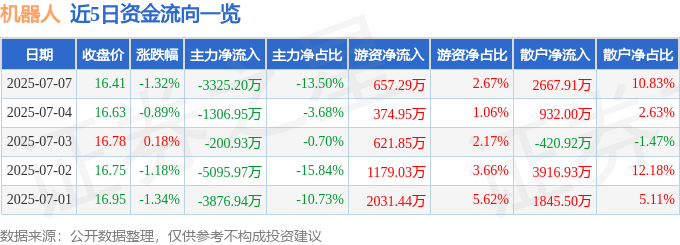 股票行情快报：机器人（300024）7月7日主力资金净卖出3325.20万元