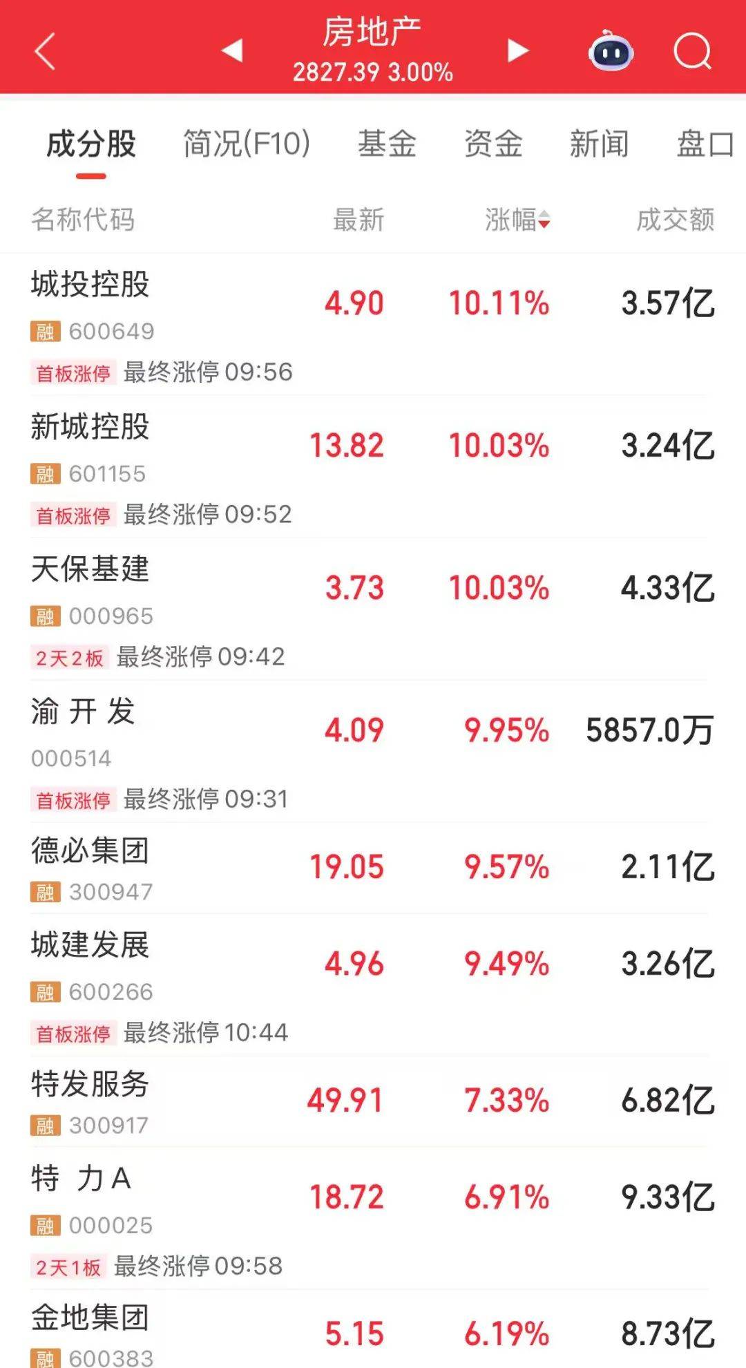 亮眼一季报公布，有股票盘中“30cm”涨停！