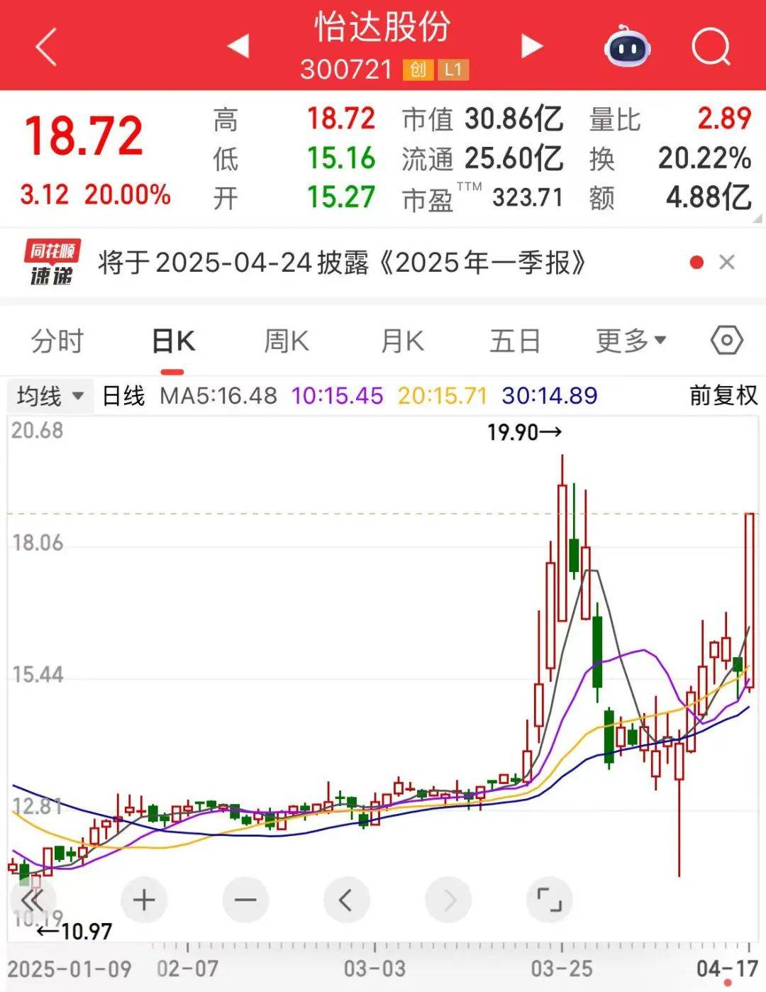 亮眼一季报公布，有股票盘中“30cm”涨停！