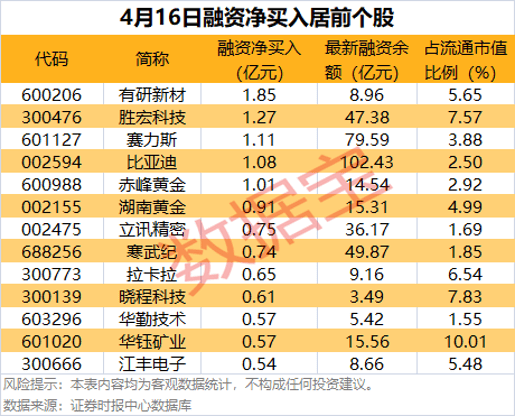 亮眼一季报公布，有股票盘中“30cm”涨停！