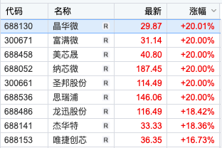 紧急通知！事关半导体关税，半导体股票掀涨停潮