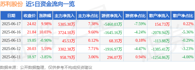 6月17日苏利股份（603585）涨停分析：限制性股票激励、龙虎榜效应驱动