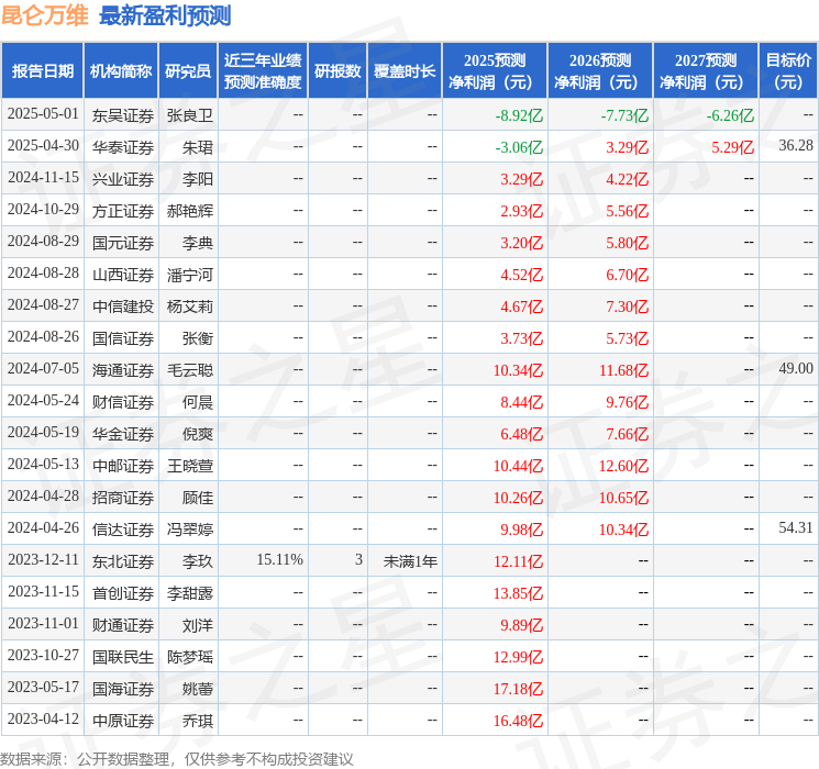 山西证券：给予昆仑万维买入评级