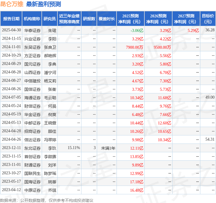东吴证券：给予昆仑万维买入评级