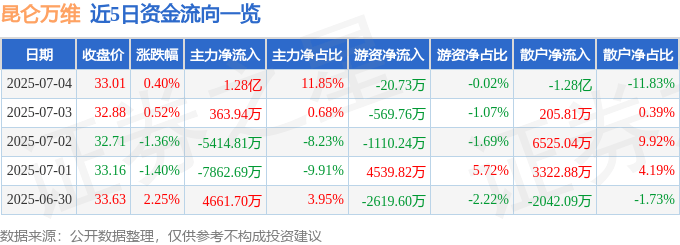 股票行情快报：昆仑万维（300418）7月4日主力资金净买入1.28亿元
