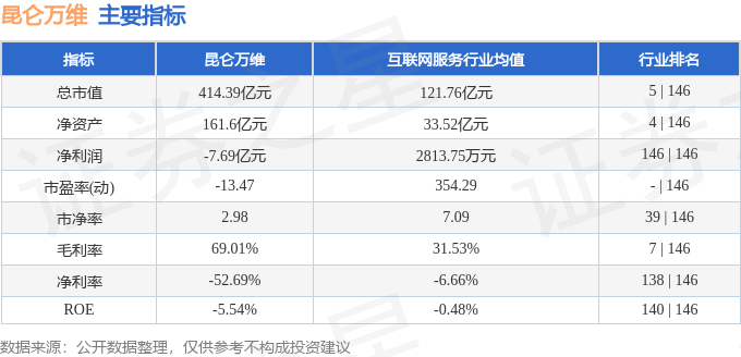 股票行情快报：昆仑万维（300418）7月4日主力资金净买入1.28亿元