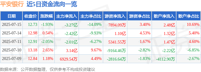 股票行情快报：平安银行（000001）7月15日主力资金净卖出3.27亿元